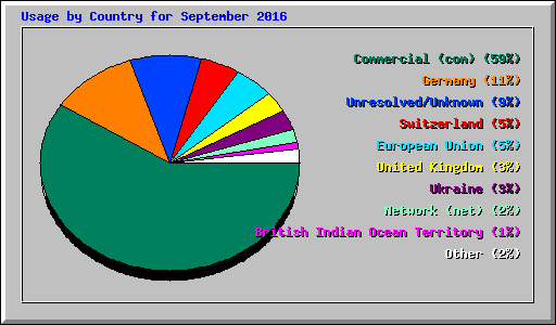 Usage by Country for September 2016