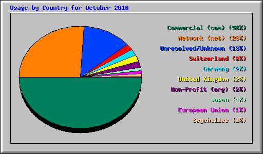 Usage by Country for October 2016