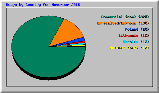 Usage by Country for November 2016