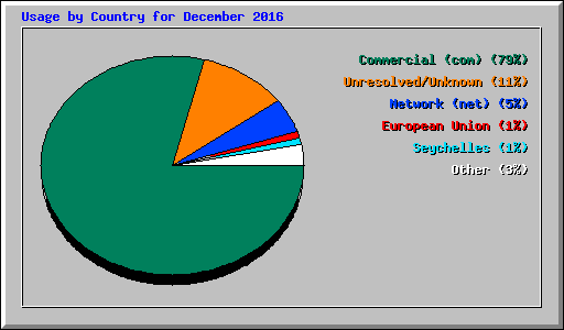 Usage by Country for December 2016