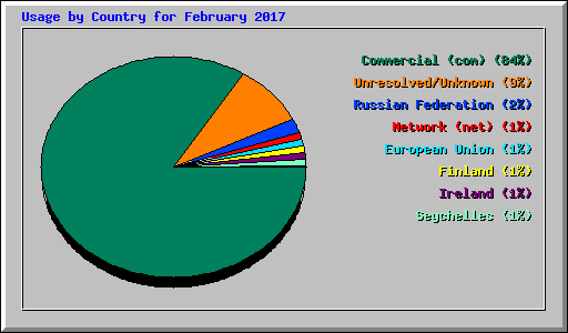 Usage by Country for February 2017