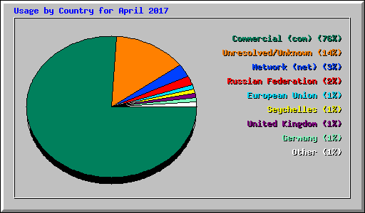 Usage by Country for April 2017