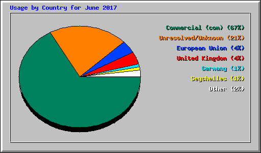 Usage by Country for June 2017