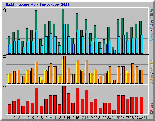 Daily usage for September 2016