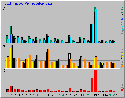 Daily usage for October 2016