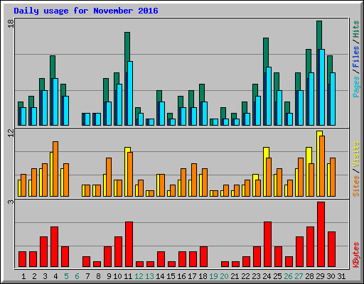 Daily usage for November 2016