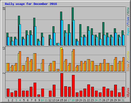 Daily usage for December 2016