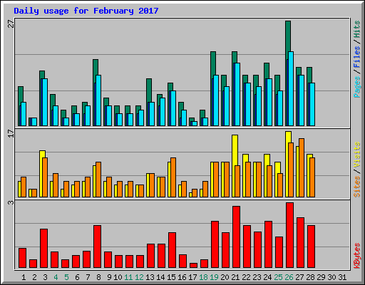 Daily usage for February 2017