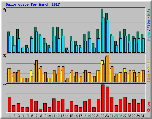 Daily usage for March 2017