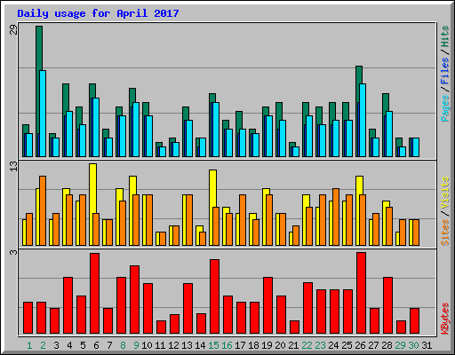 Daily usage for April 2017
