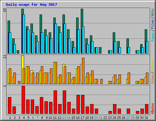 Daily usage for May 2017