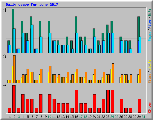 Daily usage for June 2017