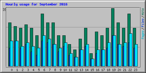 Hourly usage for September 2016