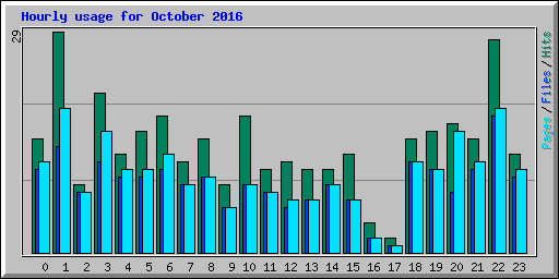 Hourly usage for October 2016