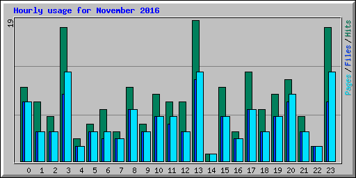Hourly usage for November 2016