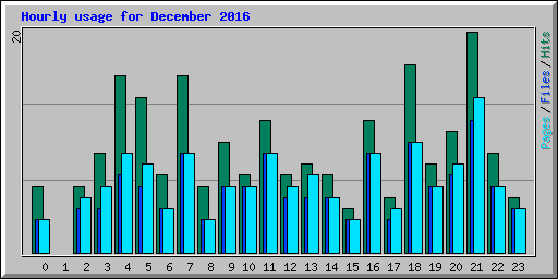 Hourly usage for December 2016