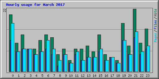 Hourly usage for March 2017