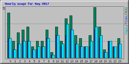 Hourly usage for May 2017