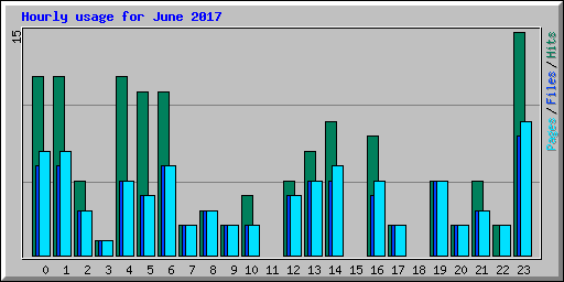 Hourly usage for June 2017