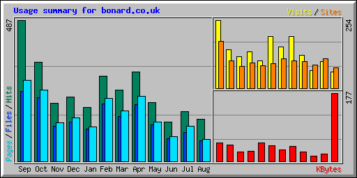 Usage summary for bonard.co.uk